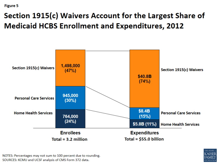 Figure 5: Section 1915(c) Waivers Account for the Largest Share of Medicaid HCBS Enrollment and Expenditures, 2012