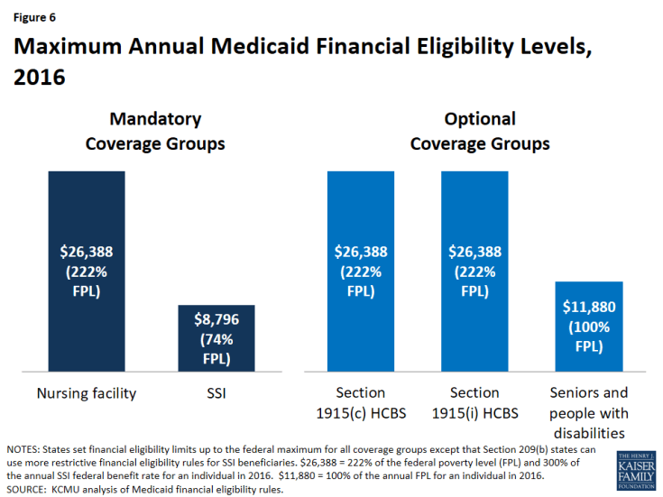 Figure 6: Maximum Annual Medicaid Financial Eligibility Levels, 2016
