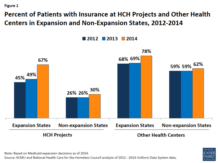 Figure 1: Percent of Patients with Insurance at HCH Projects and Other Health Centers in Expansion and Non-Expansion States, 2012-2014