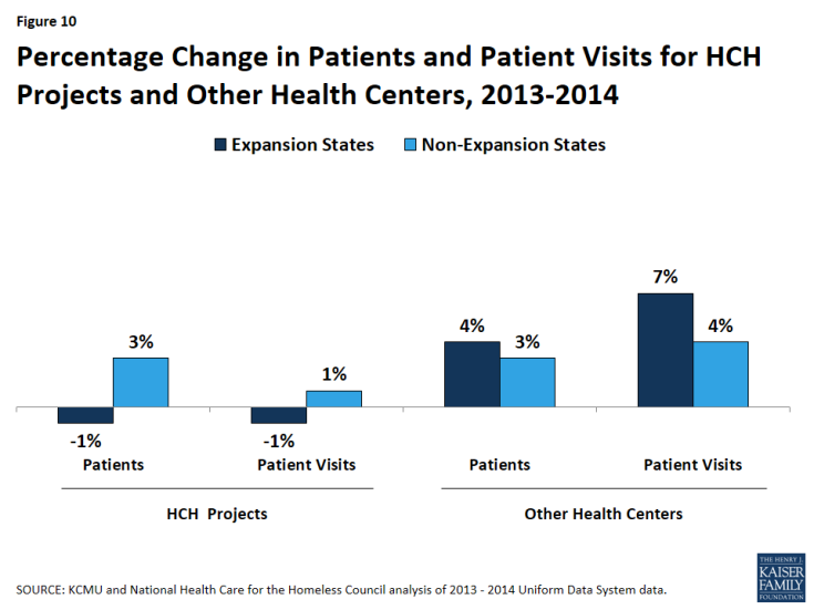 Figure 10: Percentage Change in Patients and Patient Visits for HCH Projects and Other Health Centers, 2013-2014 