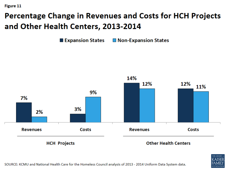 Figure 11: Percentage Change in Revenues and Costs for HCH Projects and Other Health Centers, 2013-2014 