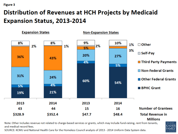 Figure 3: Distribution of Revenues at HCH Projects by Medicaid Expansion Status, 2013-2014