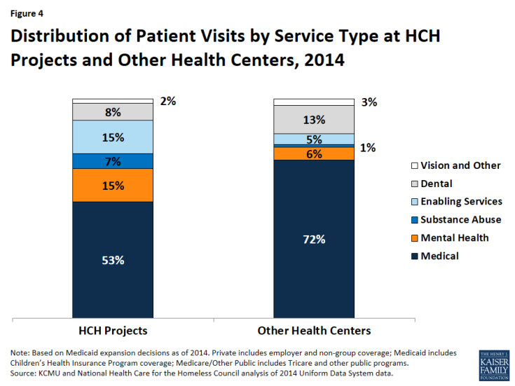 Figure 4: Distribution of Patient Visits by Service Type at HCH Projects and Other Health Centers, 2014
