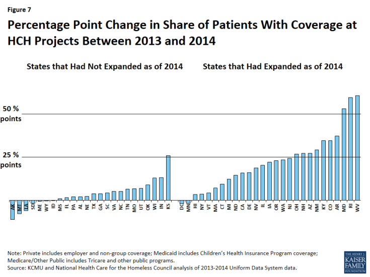 Figure 7: Percentage Point Change in Share of Patients With Coverage at HCH Projects Between 2013 and 2014