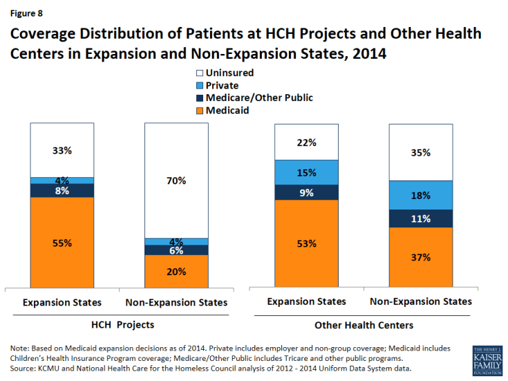 Figure 8: Coverage Distribution of Patients at HCH Projects and Other Health Centers in Expansion and Non-Expansion States, 2014
