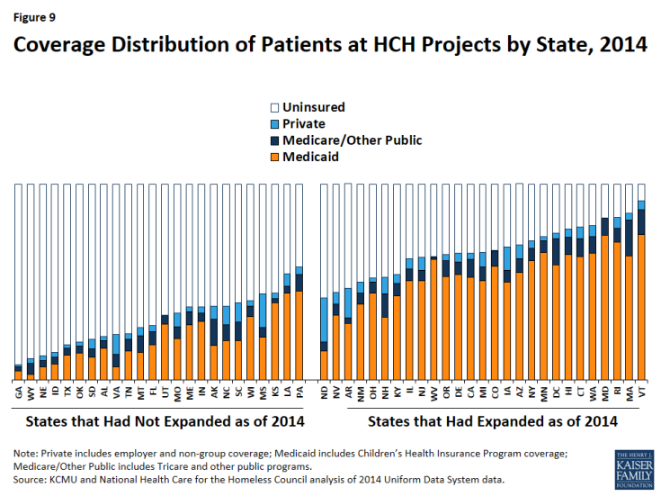 Figure 9: Coverage Distribution of Patients at HCH Projects by State, 2014