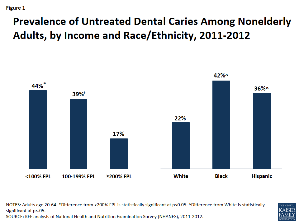 Access to Dental Care in Medicaid Spotlight on Nonelderly Adults KFF