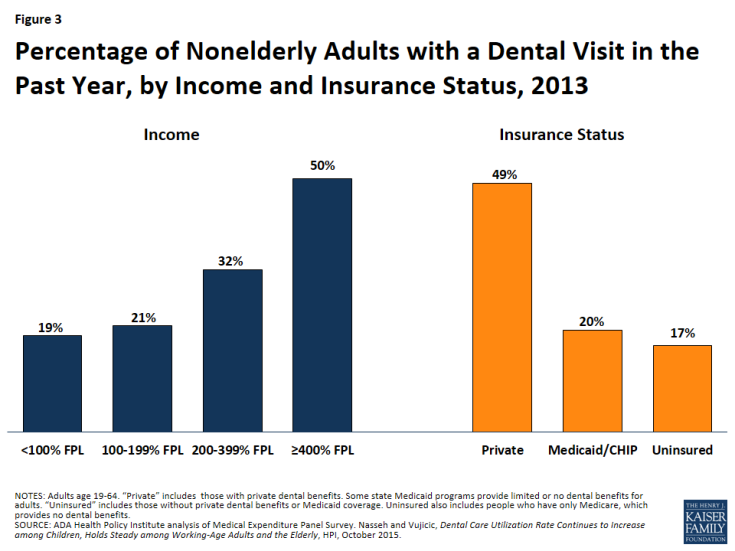 Figure 3: Percentage of Nonelderly Adults with a Dental Visit in the Past Year, by Income and Insurance Status, 2013