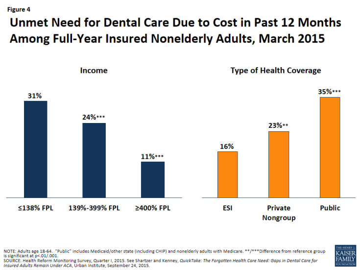 Figure 4: Unmet Need for Dental Care Due to Cost in Past 12 Months Among Full-Year Insured Nonelderly Adults, March 2015