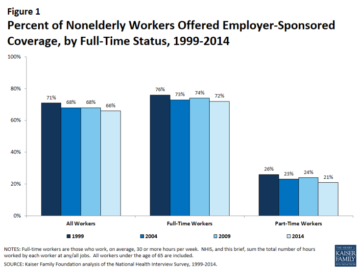 Figure 1: Trends in Employer-Sponsored Insurance Offer and Coverage Rates, 1999-2014