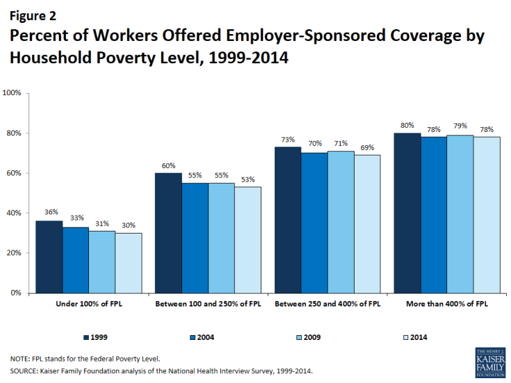 Figure 2: Percent of Workers Offered Employer-Sponsored Coverage by Household Poverty Level, 1999-2014