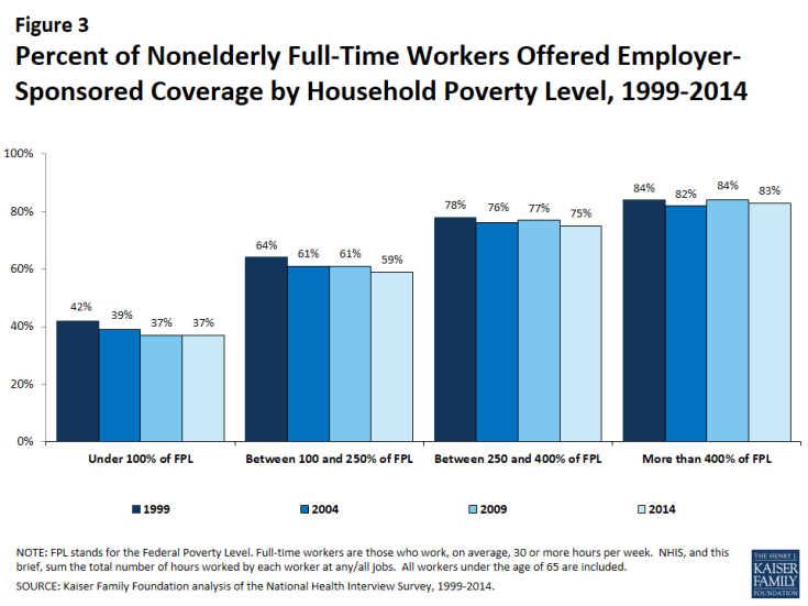 Figure 3: Percent of Nonelderly Full-Time Workers Offered Employer-Sponsored Coverage by Household Poverty Level, 1999-2014