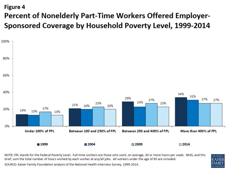 Figure 4: Percent of Nonelderly Part-Time Workers Offered Employer-Sponsored Coverage by Household Poverty Level, 1999-2014