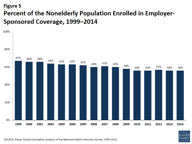 Figure 5: Percent of the Nonelderly Population Enrolled in Employer-Sponsored Coverage, 1999–2014