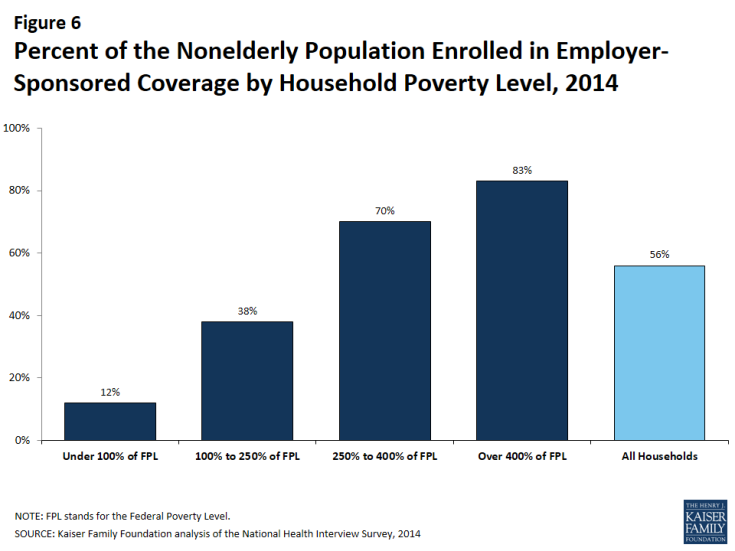 Figure 6: Percent of the Nonelderly Population Enrolled in Employer-Sponsored Coverage by Household Poverty Level, 2014