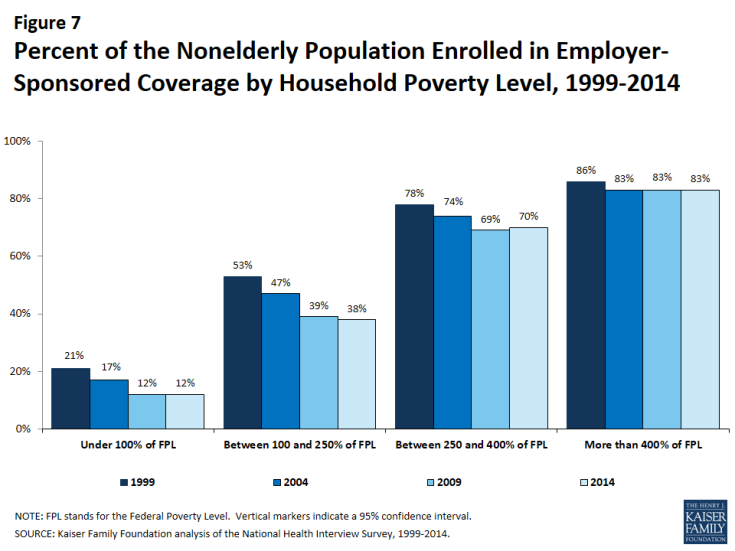 Figure 7: Percent of the Nonelderly Population Enrolled in Employer-Sponsored Coverage by Household Poverty Level, 1999-2014