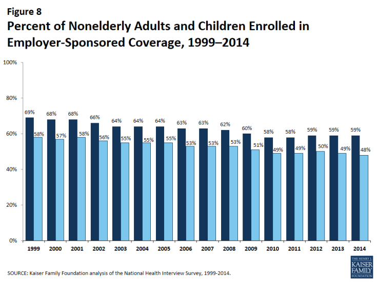 Figure 8: Percent of Nonelderly Adults and Children Enrolled in Employer-Sponsored Coverage, 1999–2014