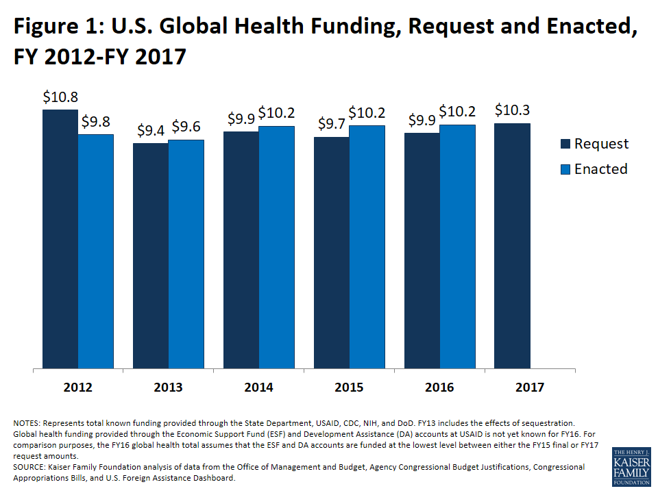U.S. Global Health Budget Tracker