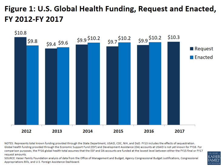 Figure 1: U.S. Global Health Funding, Request and Enacted, FY 2012-FY 2017