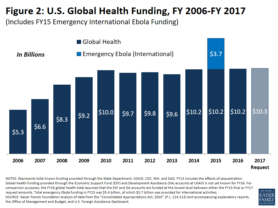 U.S. Global Health Budget Tracker