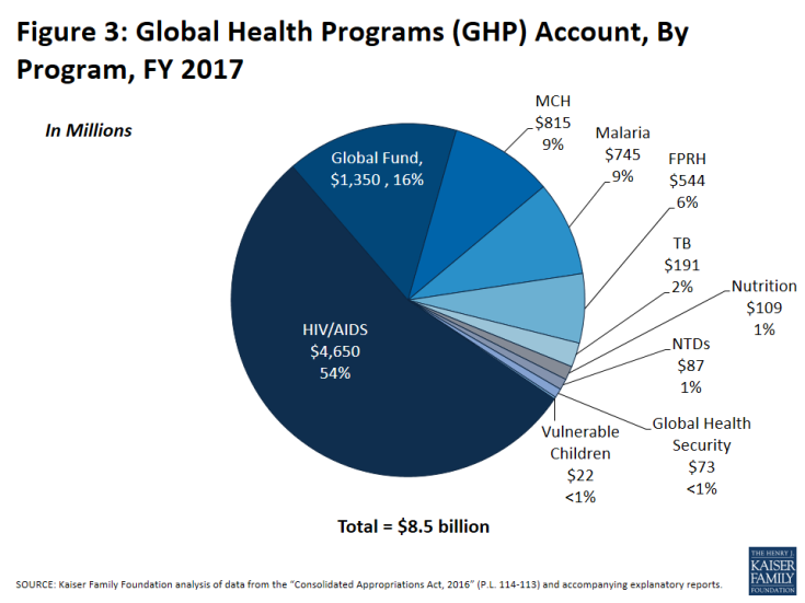 Figure 3: Global Health Programs (GHP) Account, By Program, FY 2017
