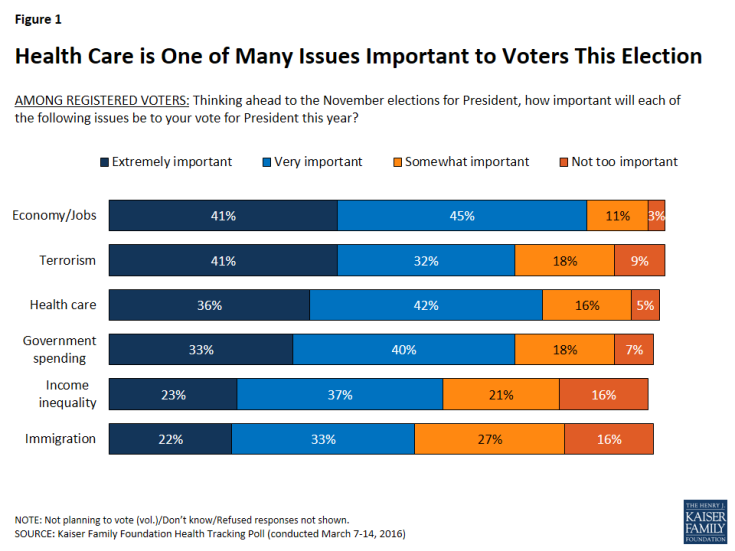 Figure 1: Health Care is One of Many Issues Important to Voters This Election