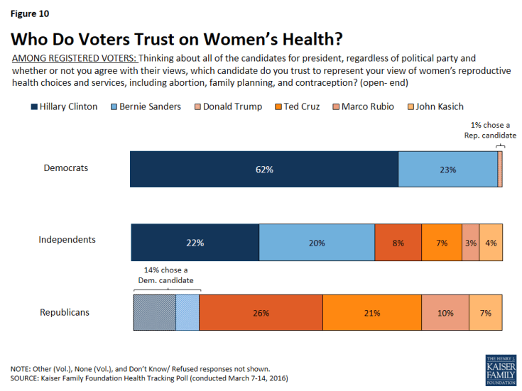 Figure 10: Who Do Voters Trust on Women’s Health?
