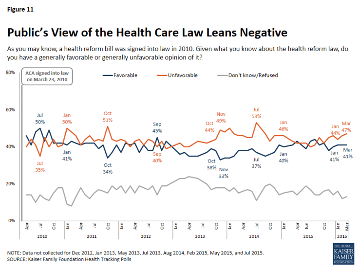 Figure 11: Public’s View of the Health Care Law Leans Negative