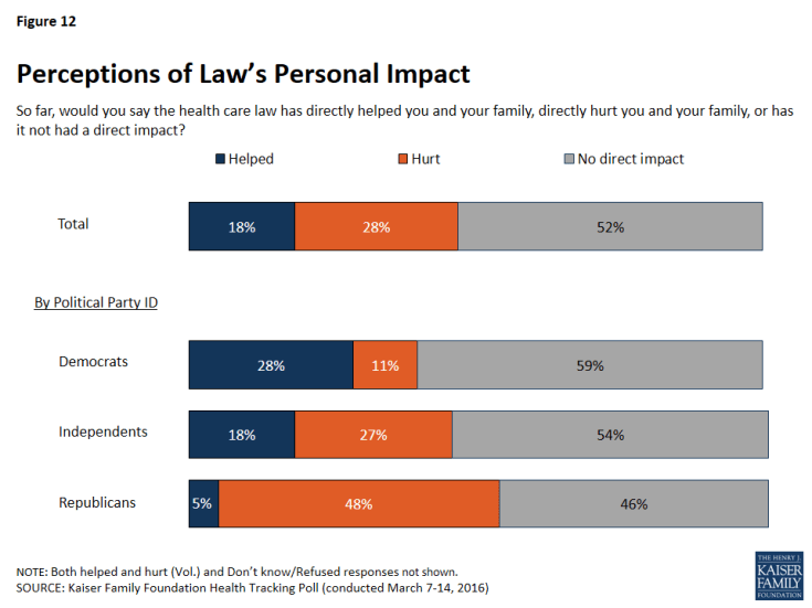 Figure 12: Perceptions of Law’s Personal Impact