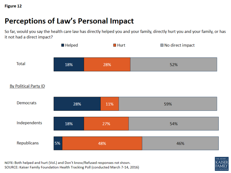 Figure 12: Perceptions of Law’s Personal Impact
