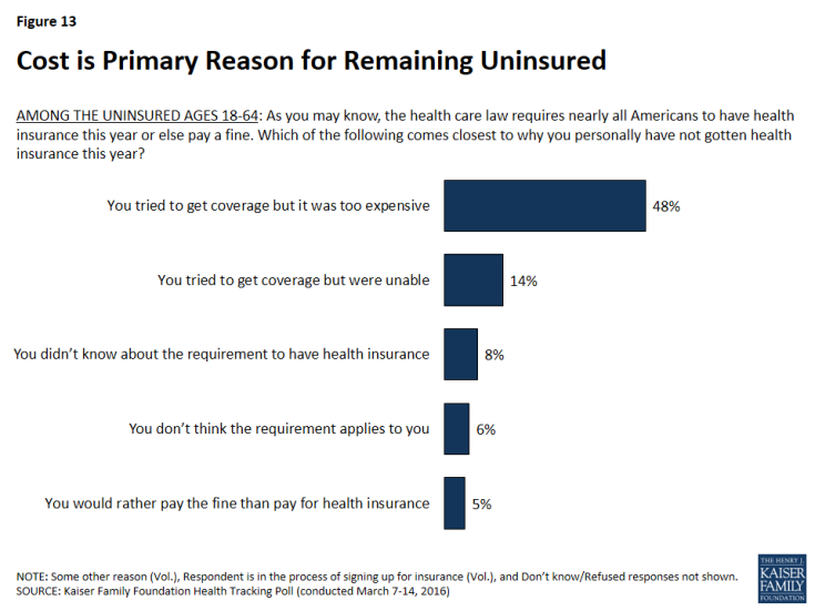 Figure 13: Cost is Primary Reason for Remaining Uninsured