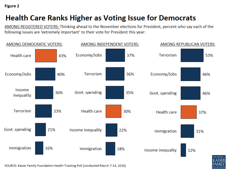 Figure 2: Health Care Ranks Higher as Voting Issue for Democrats