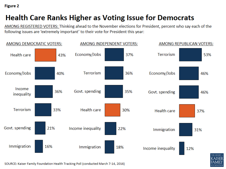 Figure 2: Health Care Ranks Higher as Voting Issue for Democrats