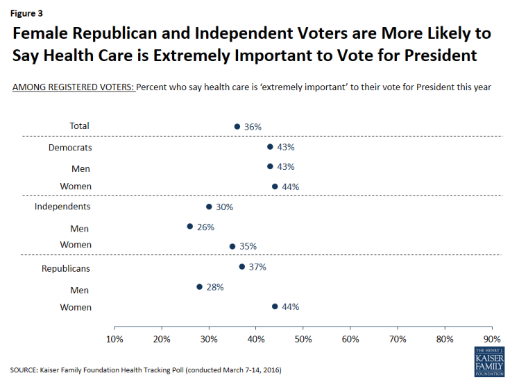 Figure 3: Female Republican and Independent Voters are More Likely to Say Health Care is Extremely Important to Vote for President