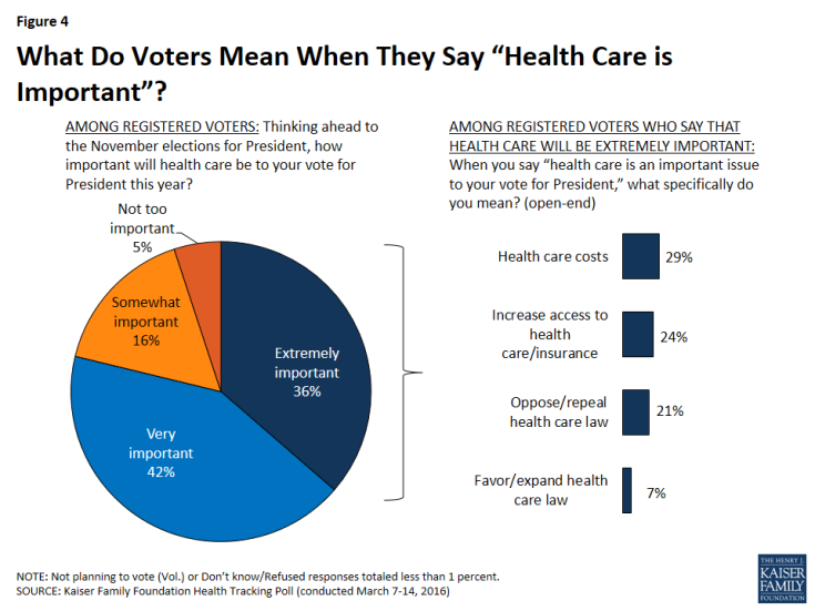 Figure 4: What Do Voters Mean When They Say “Health Care is Important”?