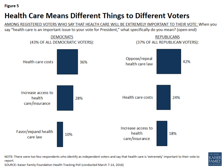 Figure 5: Health Care Means Different Things to Different Voters