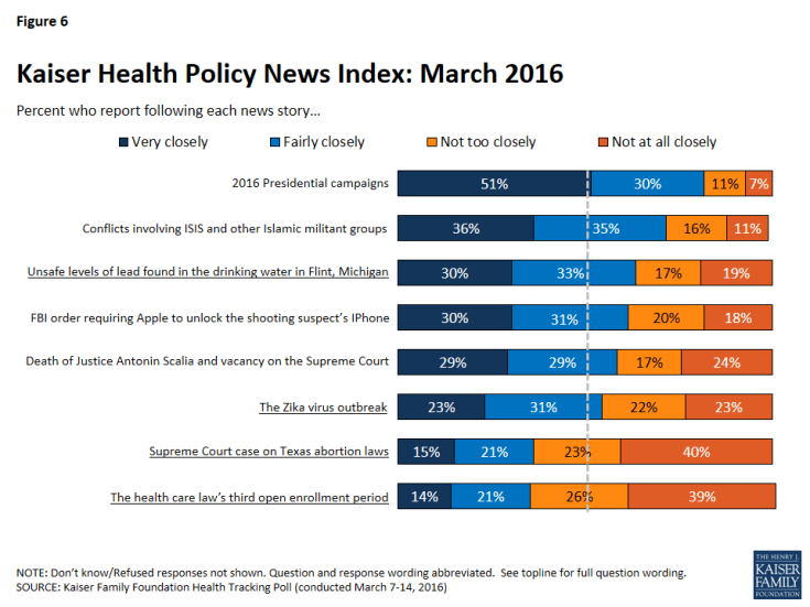Figure 6: Kaiser Health Policy News Index: March 2016