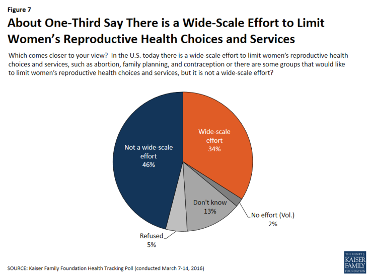 Figure 7: About One-Third Say There is a Wide-Scale Effort to Limit Women’s Reproductive Health Choices and Services