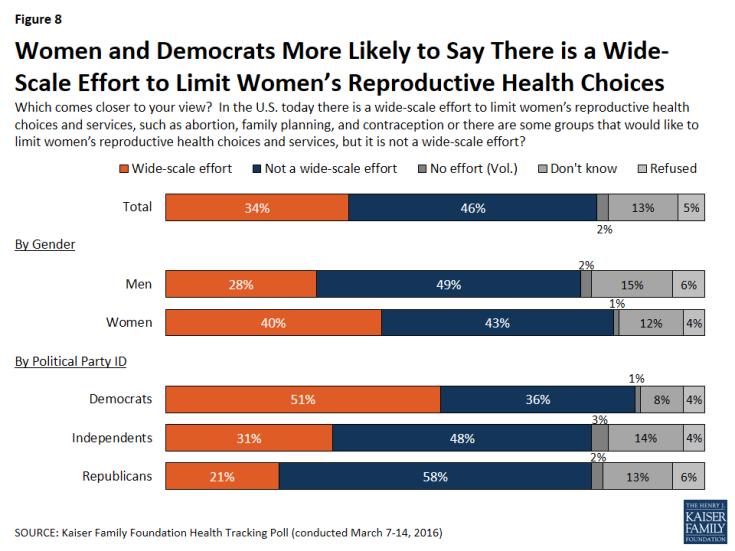 Figure 8: Women and Democrats More Likely to Say There is a Wide-Scale Effort to Limit Women’s Reproductive Health Choices