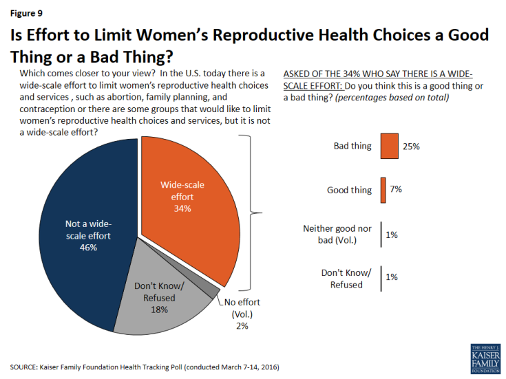 Figure 9: Is Effort to Limit Women’s Reproductive Health Choices a Good Thing or a Bad Thing?