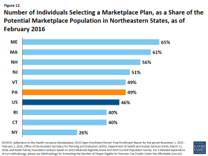 Figure 12: Number of Individuals Selecting a Marketplace Plan, as a Share of the Potential Marketplace Population in Northeastern States, as of February 2016