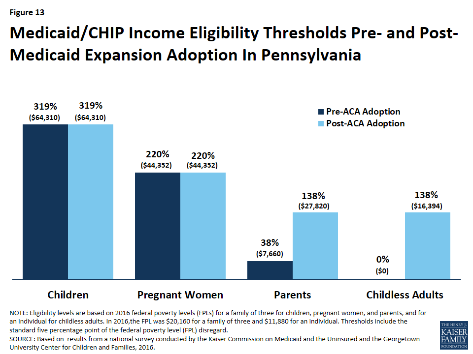 Pa Medical Assistance Income Limits 2019 Chart