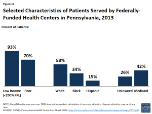 Figure 14: Selected Characteristics of Patients Served by Federally-Funded Health Centers in Pennsylvania, 2013