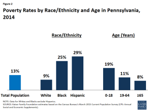 Figure 2: Poverty Rates by Race/Ethnicity and Age in Pennsylvania, 2014