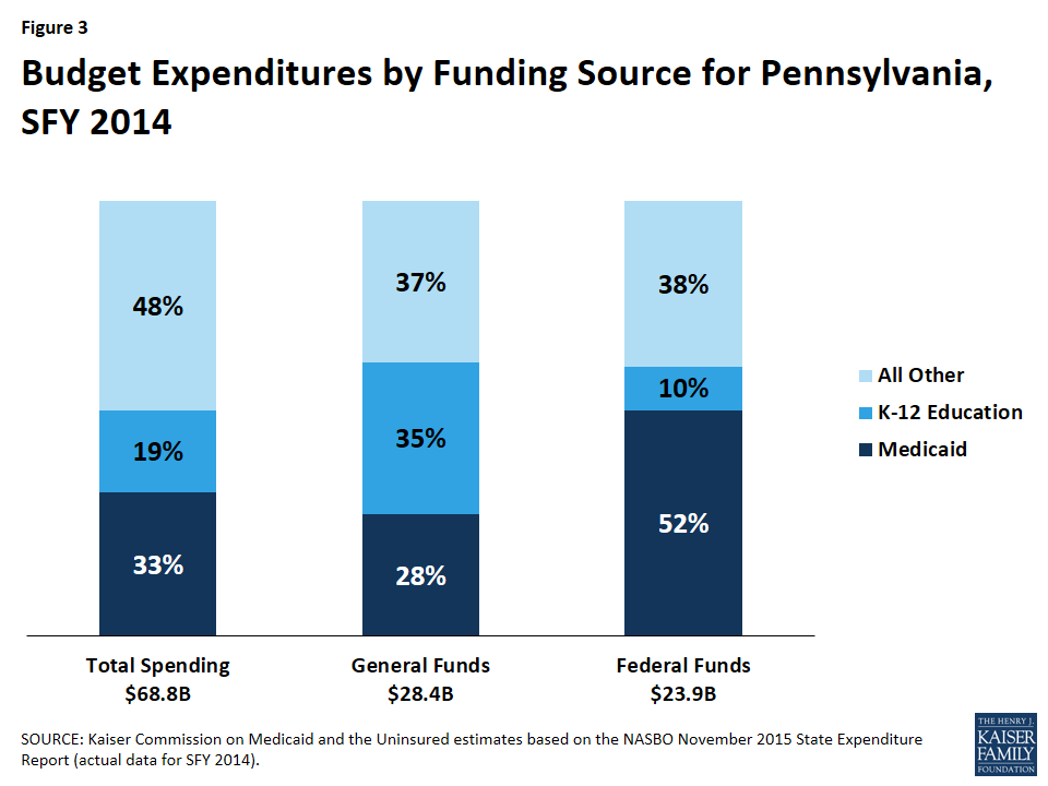 Pa Chip Income Chart 2016