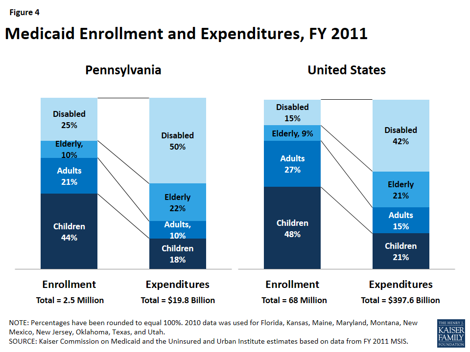The Pennsylvania Health Care Landscape KFF