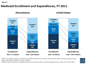 Figure 4: Medicaid Enrollment and Expenditures, FY 2011