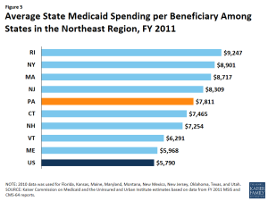 Figure 5: Average State Medicaid Spending per Beneficiary Among States in the Northeast Region, FY 2011