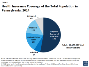 Figure 6: Health Insurance Coverage of the Total Population in Pennsylvania, 2014