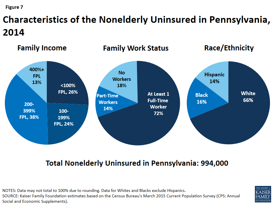 The Pennsylvania Health Care Landscape KFF
